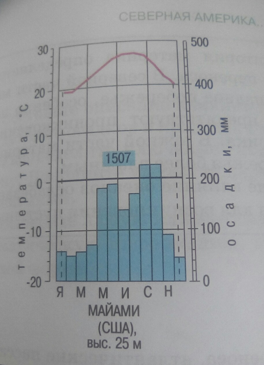 Климатограмма северной америки география 7. Климатограмма Майами США география 7 класс. Тропический климат климатограмма Майами. Калифорния климатограмма география 7. Климатическая диаграмма в Сан Франциско.