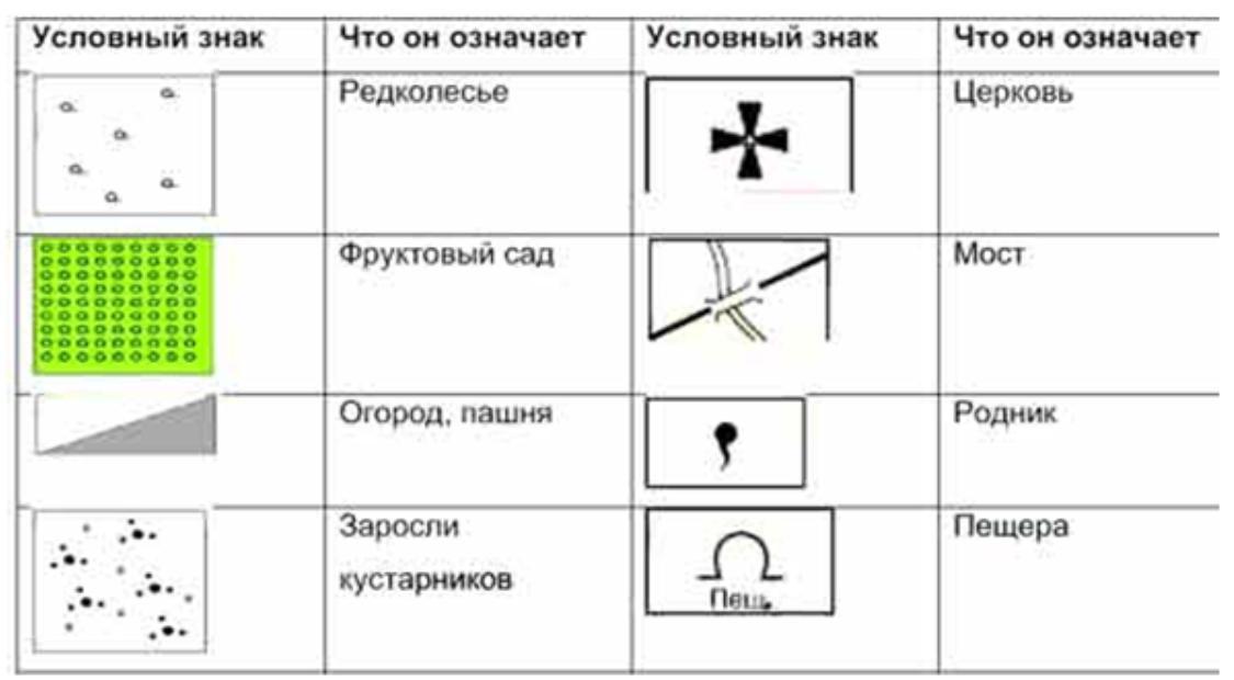 Что показано на рисунке география 5 класс