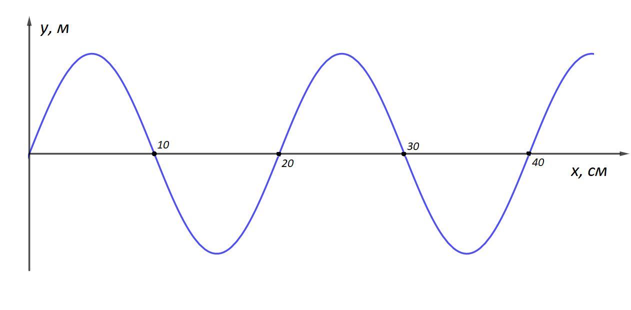 На рисунке представлен график волны. На каком рисунке представлен график волны.