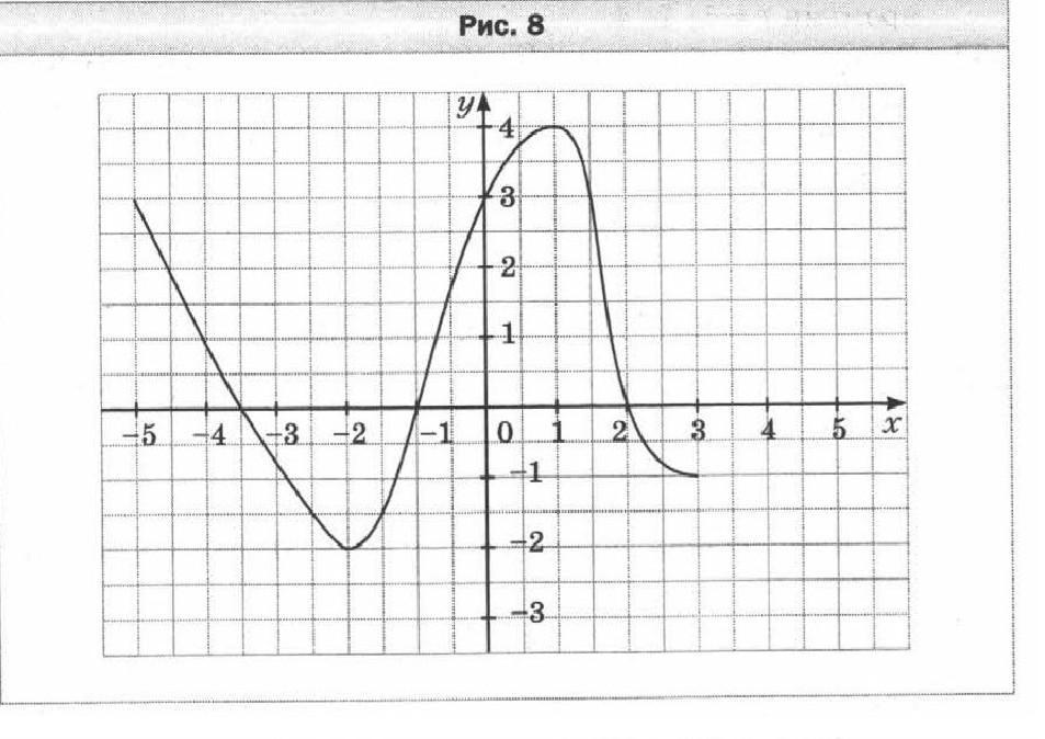 На рисунке изображен график функции найдите при каком значении x значение функции равно 0 8