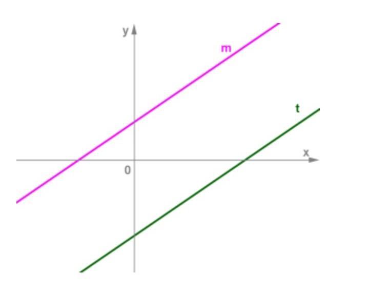 Выбери формулу для линейных функций графики которых изображены на схематичном рисунке прямыми m и t