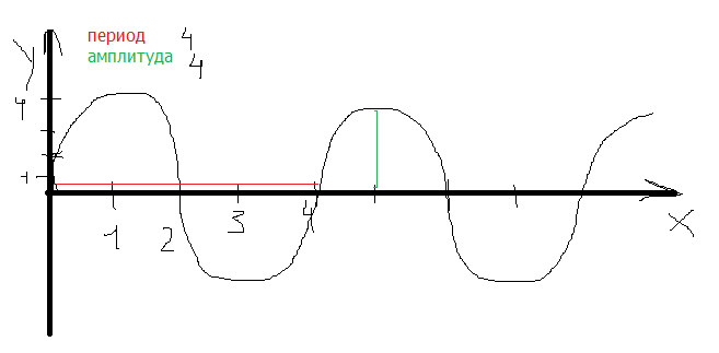 Период через амплитуду