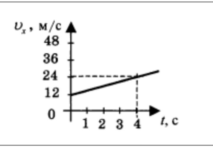 График скорости vx t