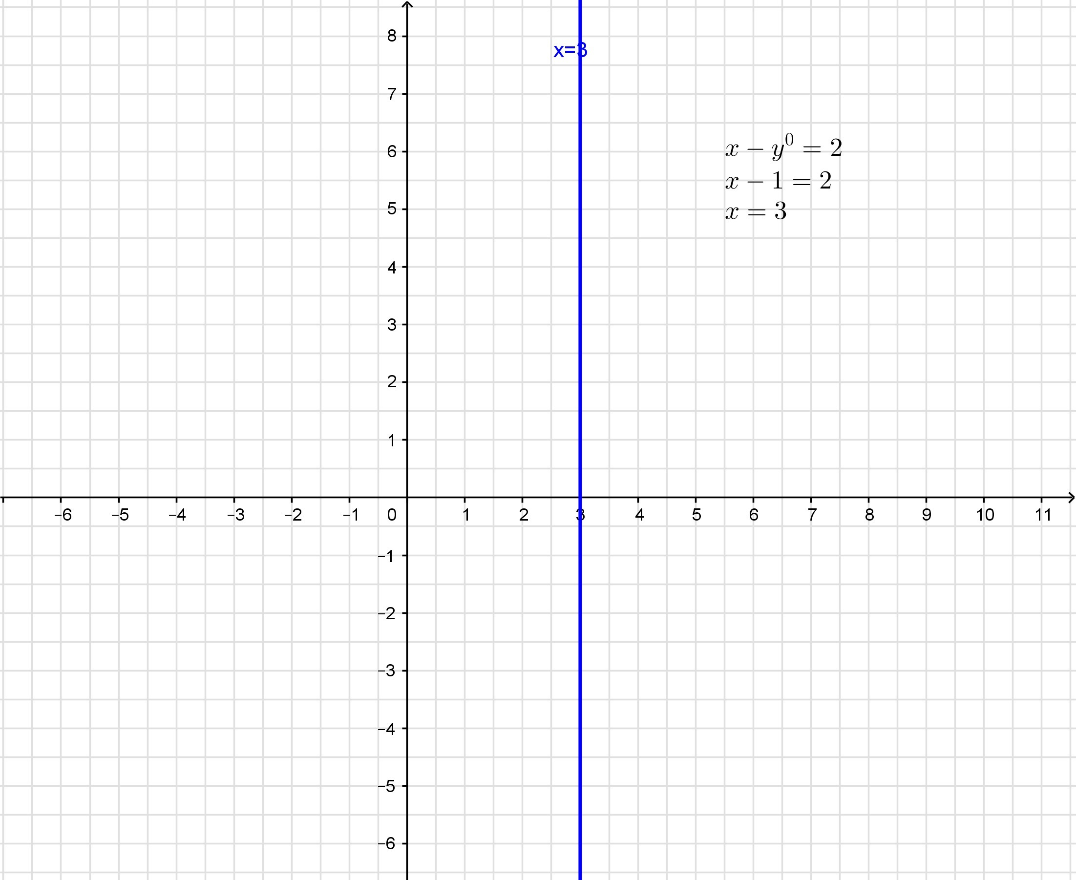Y y sqrt y 0. Y 0 график. График x y. X 0 график. X<0 Y>0 график.