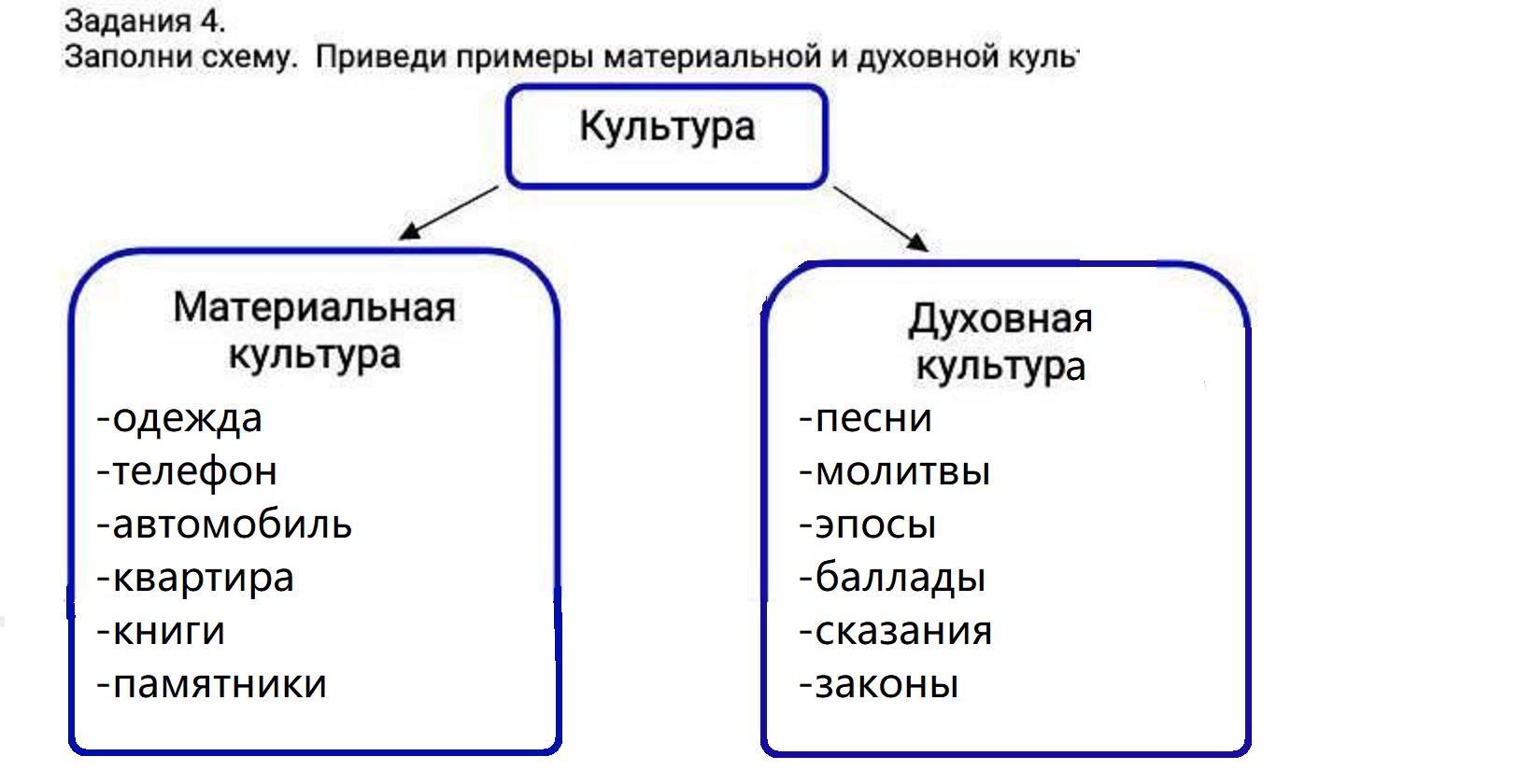 5 примеров материальной культуры