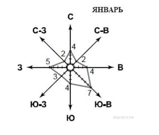 Дул западный ветер. Роза ветров январь 2021. Роза ветров Москва январь 2021. Роза ветров за январь. Роза ветров январь 2019.