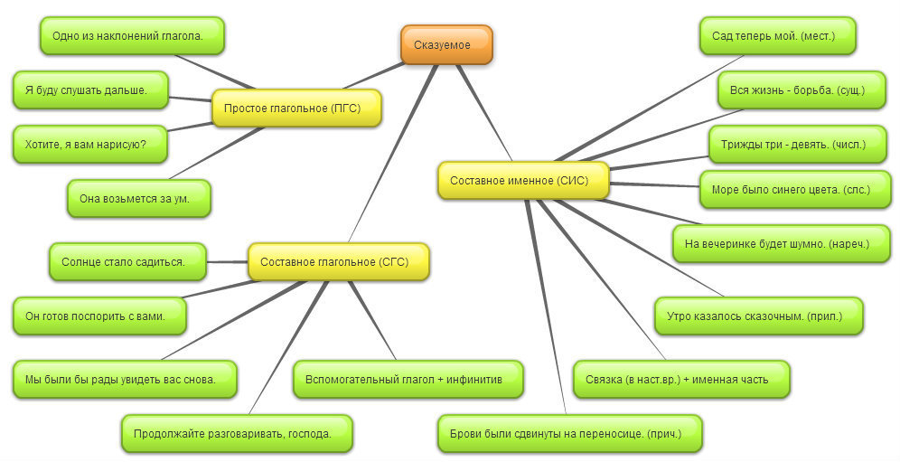 Предложения карта слов