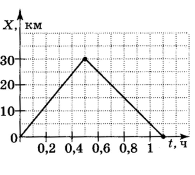 На графике показана зависимость скорости. Графики зависимости скорости от времени. Опишите характер движения тела на каждом из участков. Построить график зависимости x x t. Графики движения в анимации.