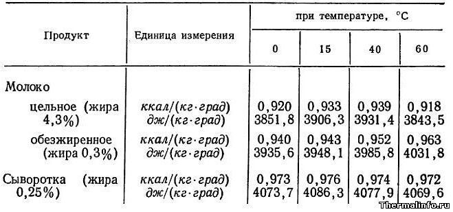 Удельная теплоемкость молока. Теплоемкость молока таблица. Удельная теплоемкость молока таблица. Плотность сыворотки молочной. Молоко в таблице Удельная теплоемкость.