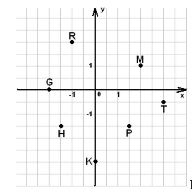 Математика 6 класс координатная плоскость самостоятельная работа. Координатная плоскость 5 класс задания. Точки на координатной плоскости 6 класс. Координатная плоскость четверти координатной плоскости. Координаты точки на плоскости.
