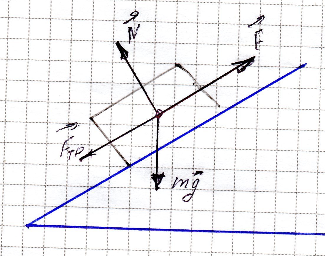 Вверх вдоль наклонной плоскости. Силы действующие на конькобежца. Сила нормального давления на наклонной плоскости. Силы действующие на санки. Движение по наклонной плоскости рисунок.
