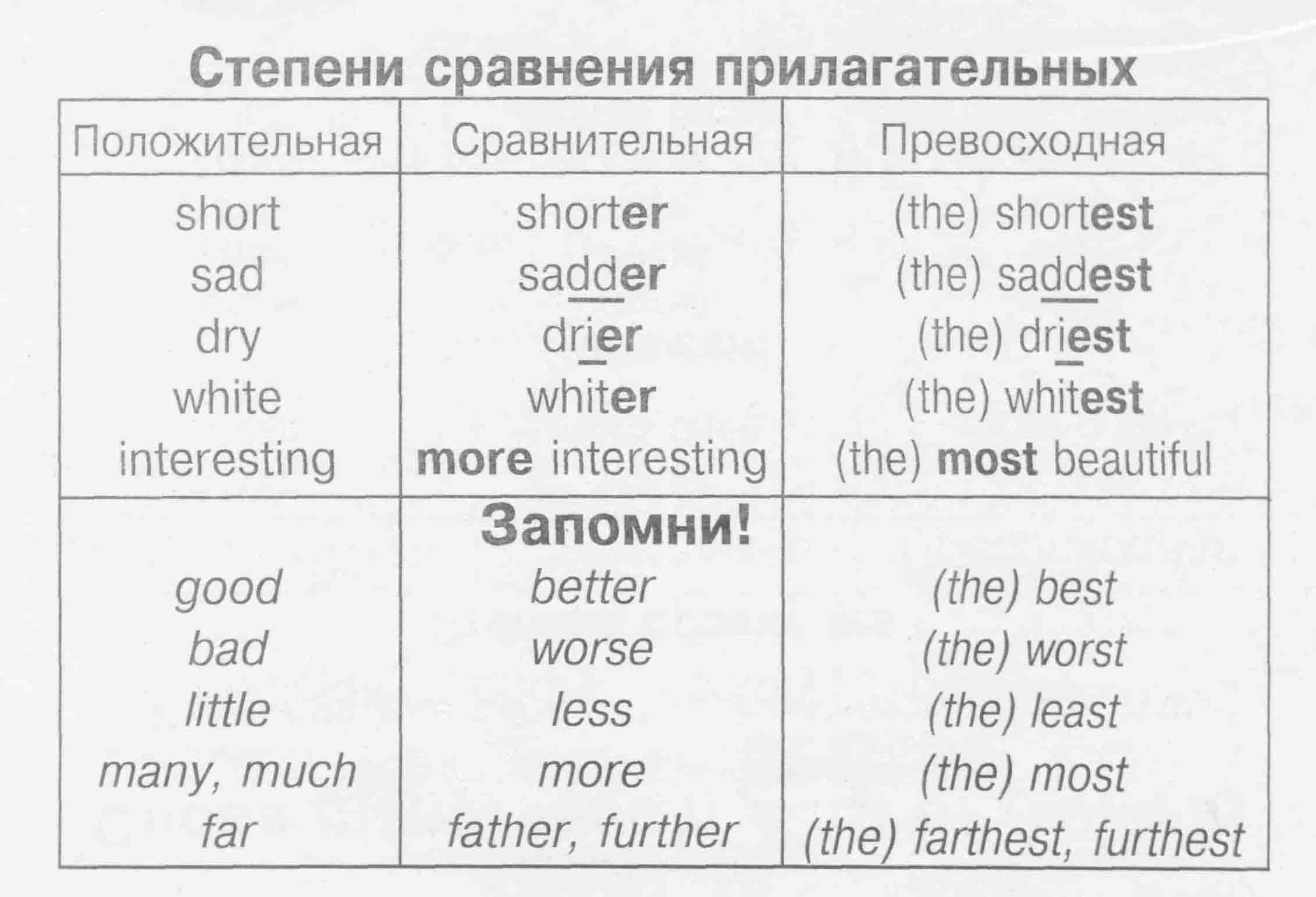 Сравнительная степень в английском языке. Английский сравнительная степень прилагательных таблица. Степени сравнения прилагательных в английском языке таблица 5 класс. Англ яз степени сравнения прилагательных таблица. Сравнительная степень в английском языке правило.