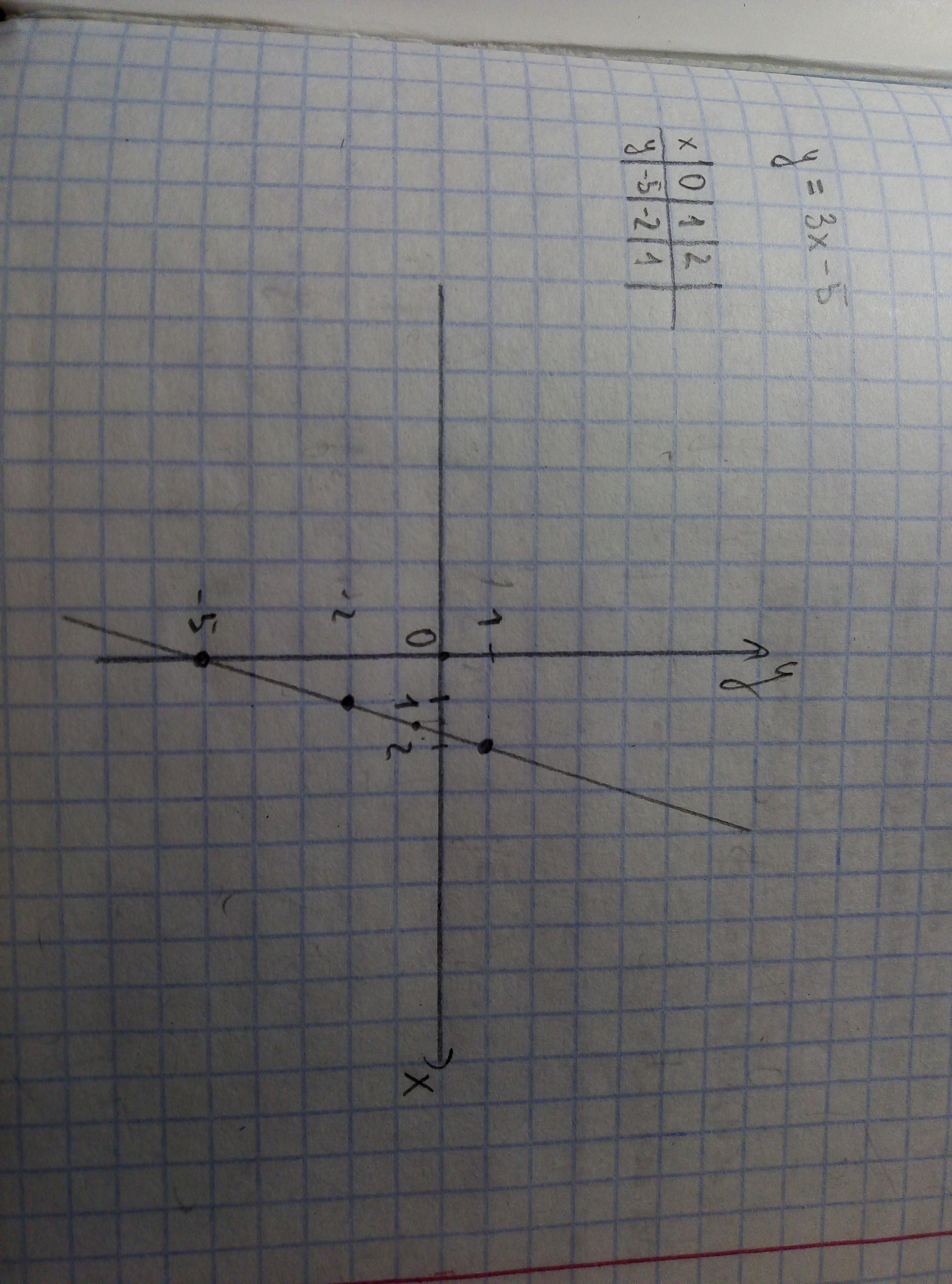 С помощью графика у 6 х. Функция y=2x+6. Y=2x+6. Функция -(х+3)5. График функции y=2x+6.