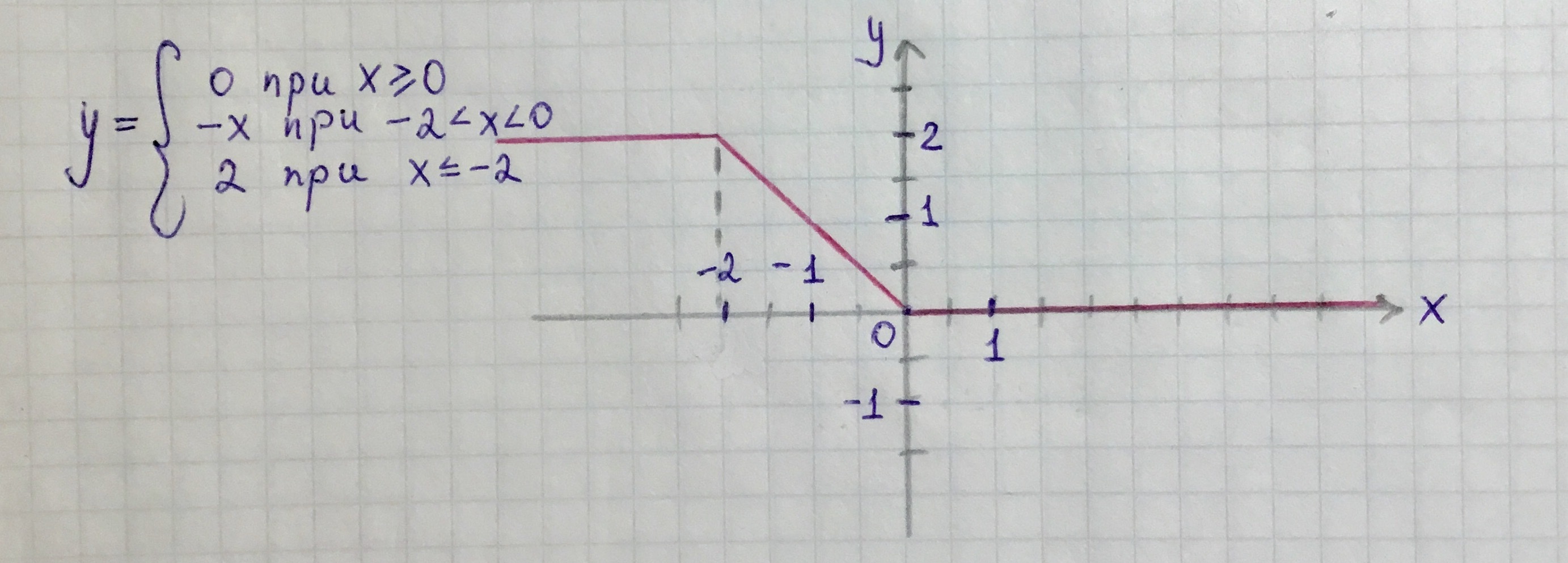 Постройте графики зависимости y 2. График зависимости x y. Постройте график зависимости y. Постройке график зависимости у=(х), х<1. Постройте график зависимости y =x+1,x.