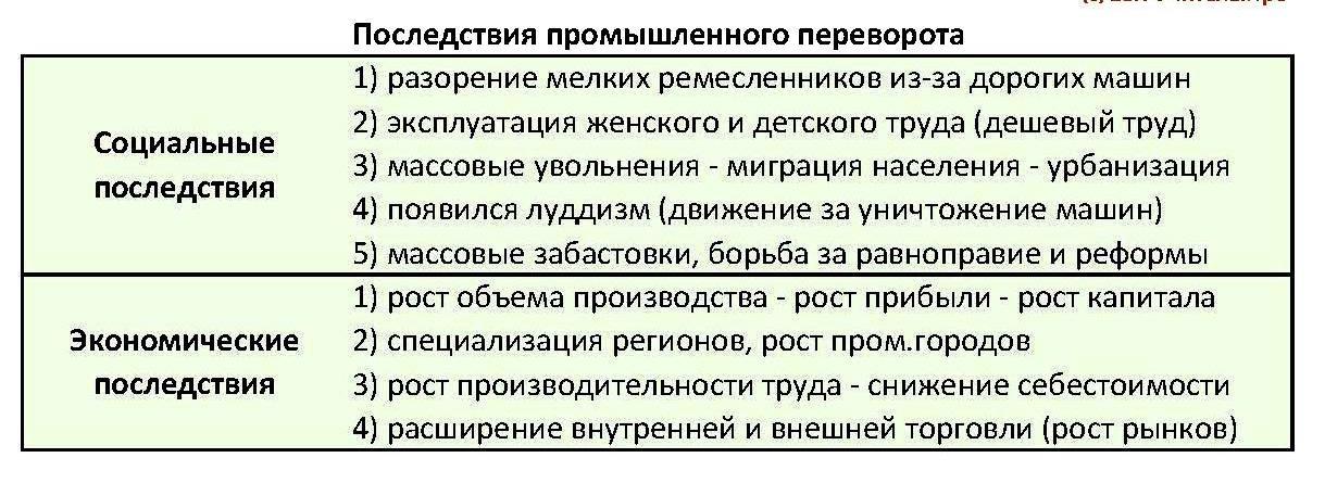 Последствия промышленного переворота. Экономические последствия промышленного переворота. Экономические и социальные последствия промышленного переворота. Последствия промышленной революции.