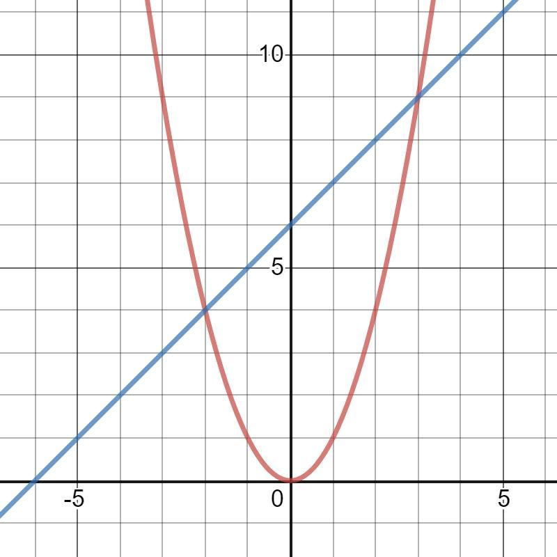 Решить графически уравнение y x 0. X 2 X 2 Графическое уравнение. Решите графическим способом уравнение x^2=3x-2. Решите Графическое уравнение x2 3x-2. Решите Графическое уравнение 3/x=3x.