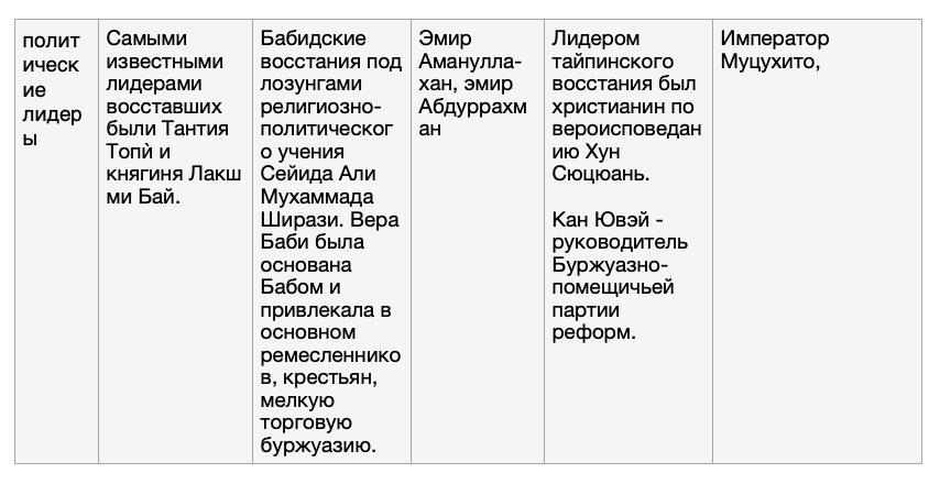 Страны азии в начале 20. Вопросы Индия Персия Афганистан Китай Япония таблица. Таблица по истории 9 класс Индия Персия Афганистан Китай Япония. Религии Персии в 19 начале 20 века таблица. Политика Персии в 19 начале 20 века таблица.