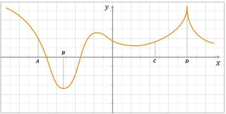 Y f x a b. На рисунке изображен график функции y f x и отмечены точки a b. На рисунке изображен график функции y f x и отмечены точки a b c d. На рисунке изображён график функции y f x точки a b c. F (X+C) на рисунке изображён.