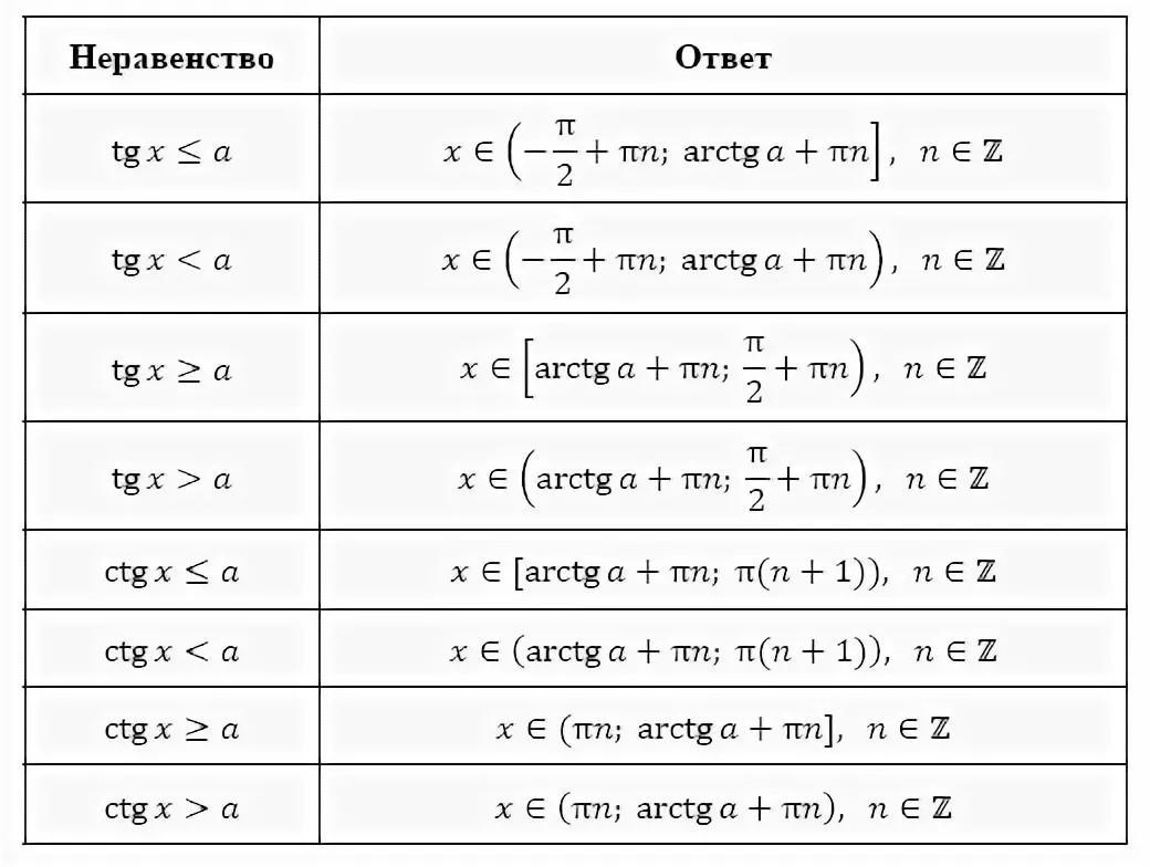 Tg x 10. Формулы для решения тригонометрических неравенств. Решение неравенств синуса косинуса тангенса котангенса. Решение простейших тригонометрических неравенств формулы. Формулы для решения тригонометрических неравенств 10 класс.