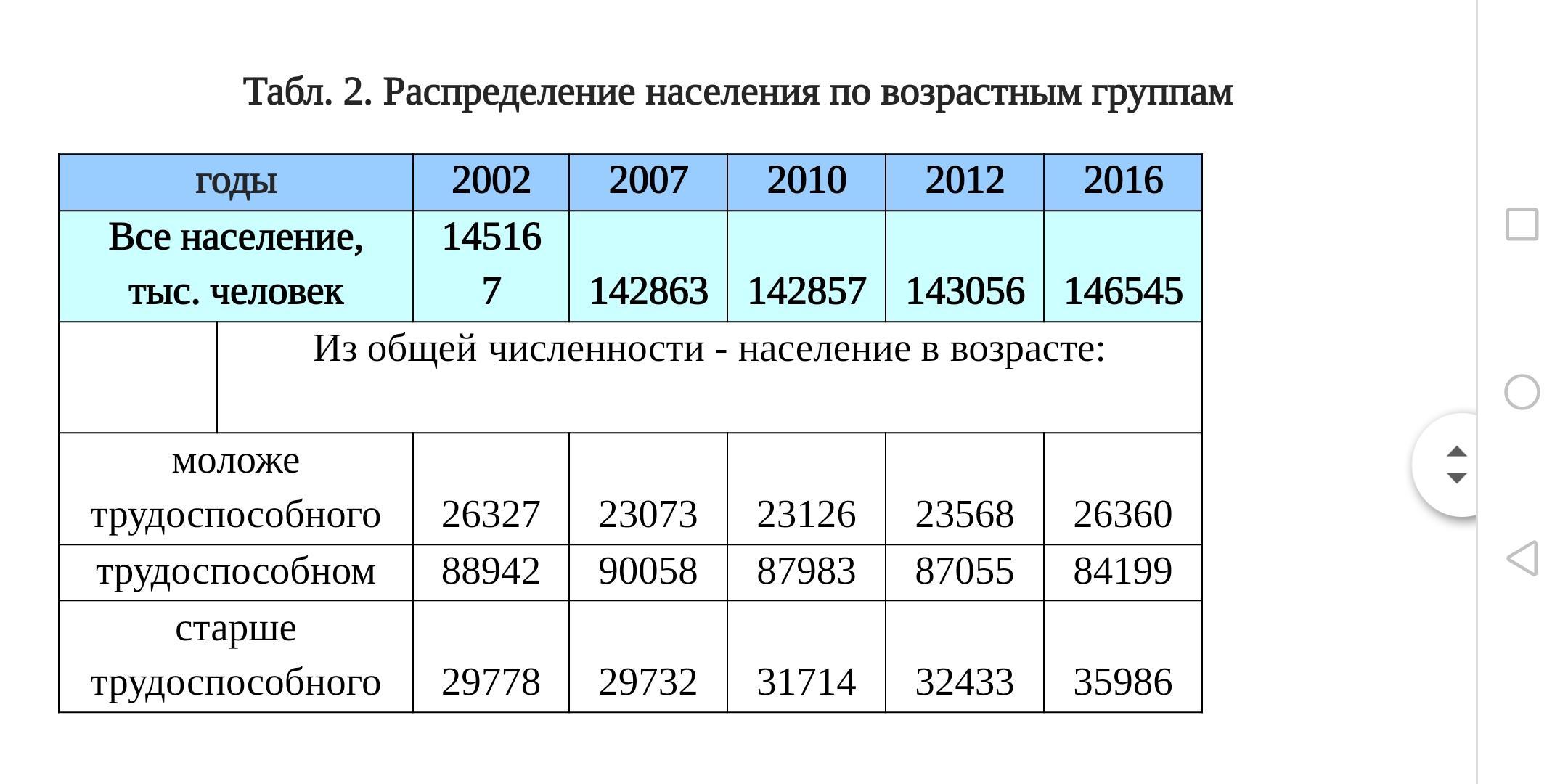 29 регион население