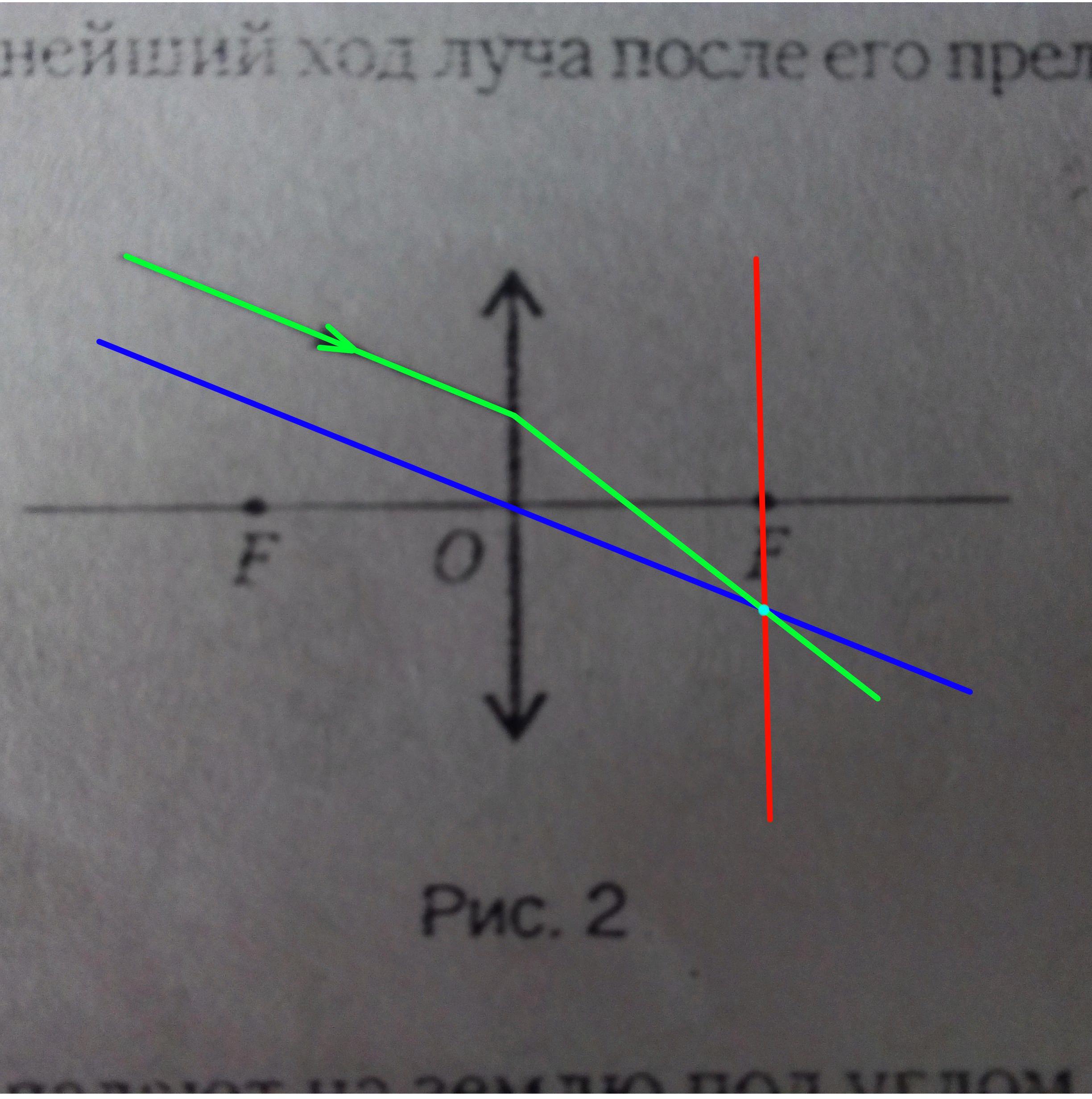 Покажите на рисунке ход лучей после преломления в собирающей линзе