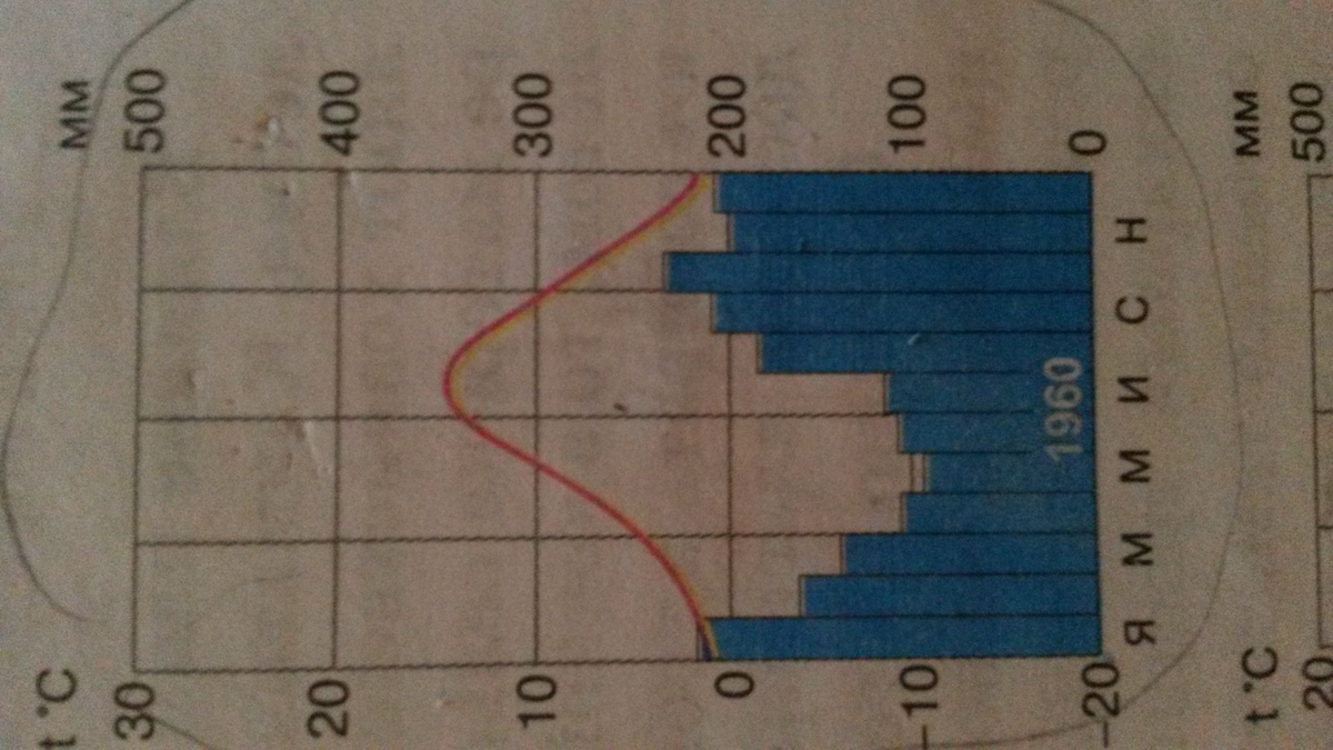 На диаграмме видно. Работа с климатическими диаграммами 1 диаграмма. Что можно узнать по диаграмме география. Работа с климатическими диаграммами январь -5,3 38..... Обозначение момента времени на диаграммах.