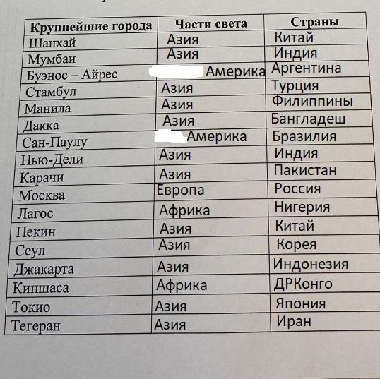 Части света города. Части света таблица. Крупнейшие города частей света. Страны и части света таблица. Крупнейшие города части света страны.