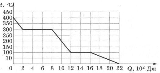 На рисунке показан график 3 кдж