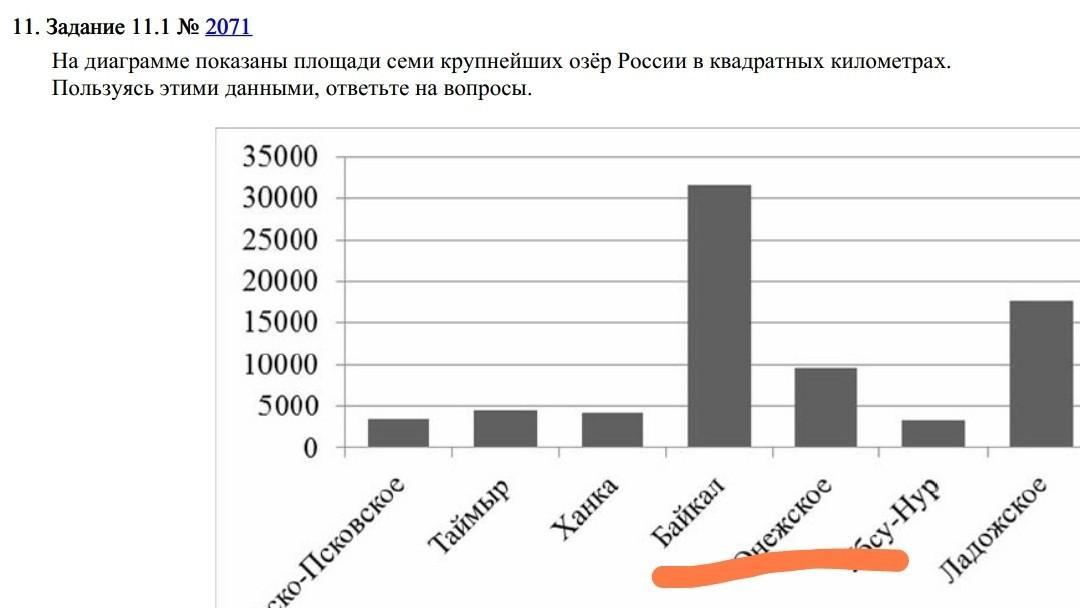 На диаграмме представлены 7 крупнейших по площади территории