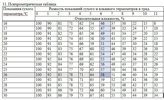 Относительная влажность в комнате f 60 температура 16 градусов до какой температуры надо охладить