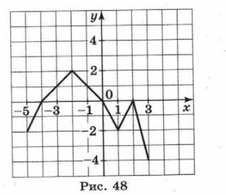 На рисунке 48 изображен. На рисунке 48 изображен график функции у f x на отрезке -5. На рис 5 график у=f(x). На рисунке 48 изображен график функции у f x на отрезке -5 3. На рис 5 график у=.