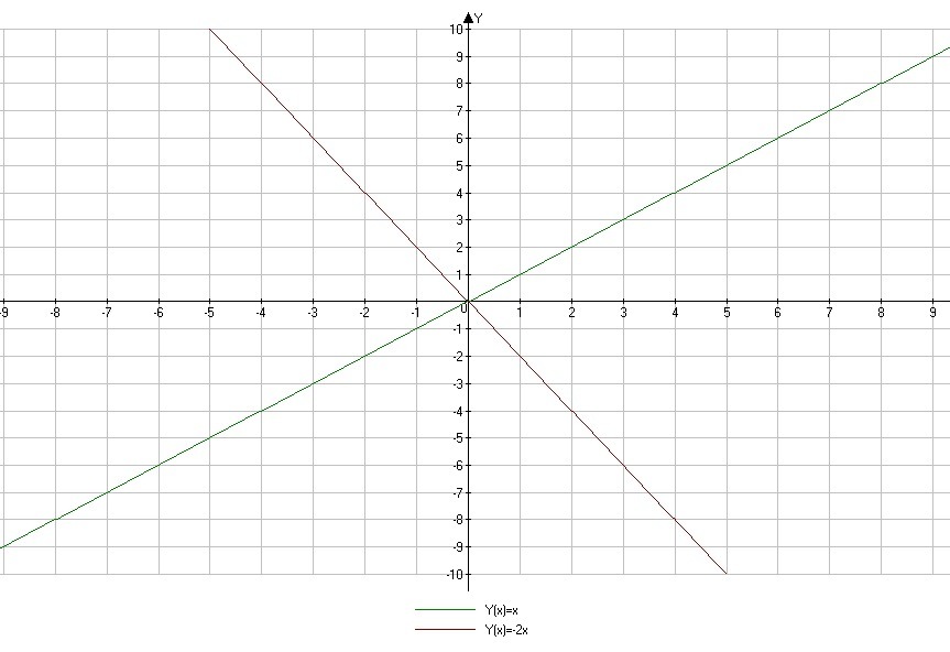 X y x y x схему. Х. Х 0 график. X Y 0 график. Графику 2=х.