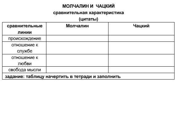 Сравнения чацкого. Сравнительная характеристика Чацкого и Молчалина. План сравнительной характеристики Чацкого и Молчалина. Чацкий и Молчалин сравнительная характеристика. Чацкий и Молчалин сравнение характеров.