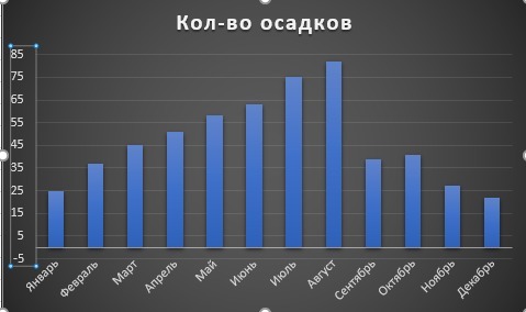 Постройте столбчатую диаграмму распределения осадков