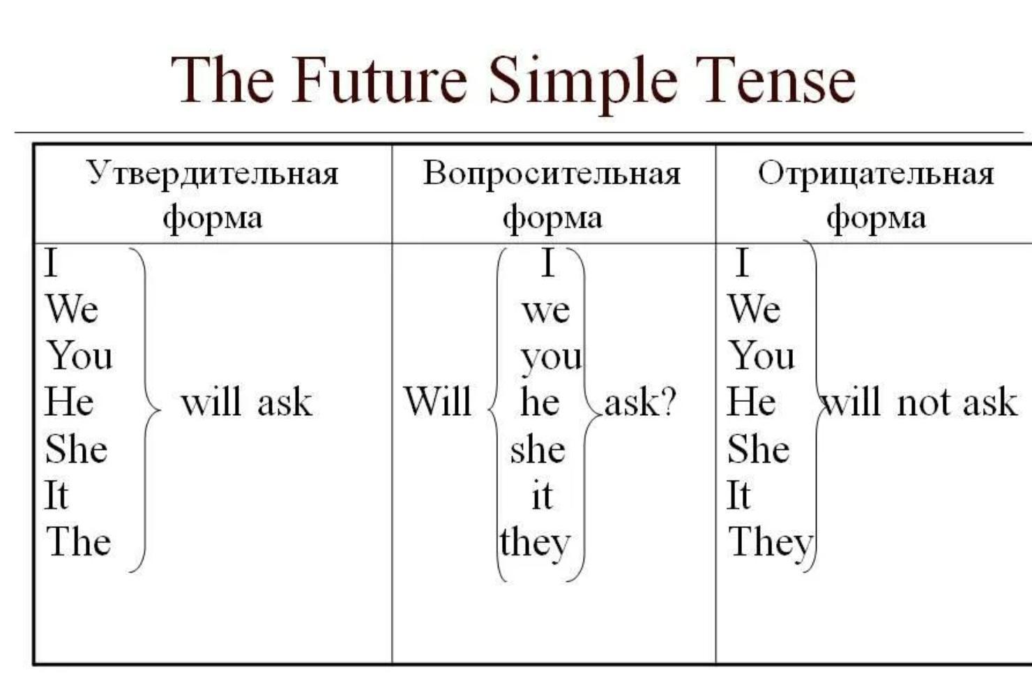 I will do. Future simple в английском языке. Future simple в английском языке таблица. Как образуется Future simple в английском. Future simple правило.