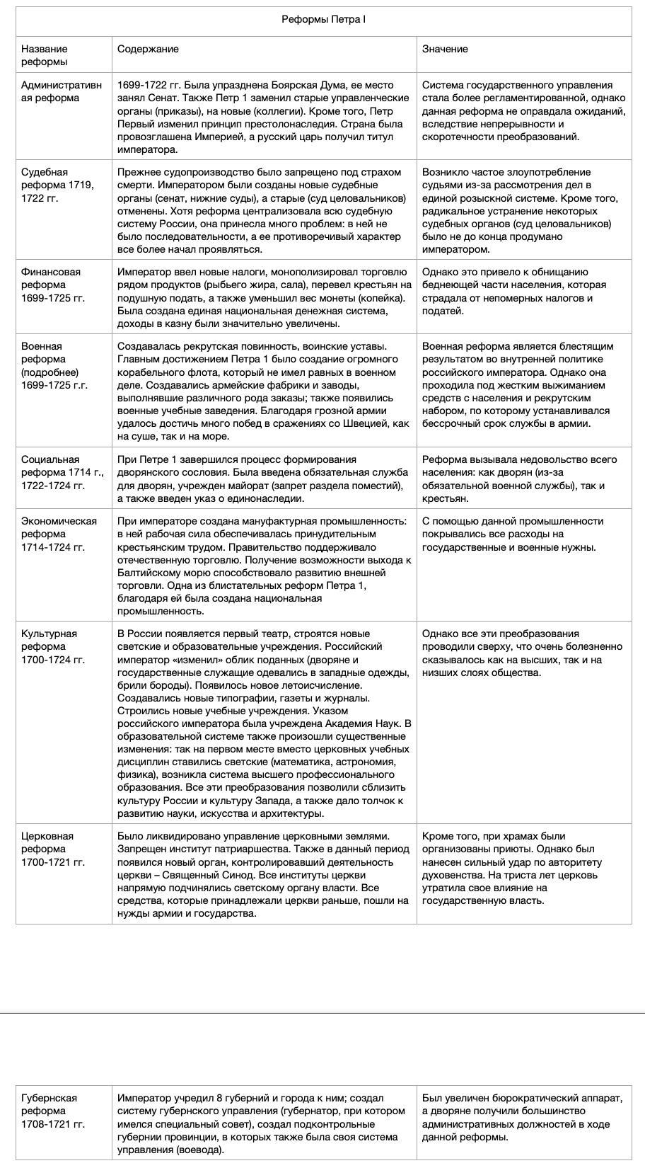 Таблица реформ петра 1. Таблица по истории России реформы Петра 1. Реформы правления Петра 1 таблица. Реформы Петра 1 таблица 8 класс история России. Реформы управления Петра 1 содержание реформы.