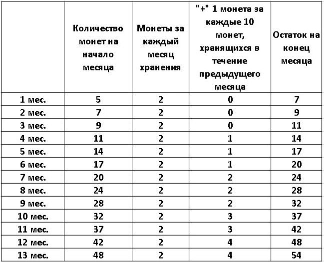 Ответ 13. Бабушка хочет купить страуса за 50 монет. Бабушка Алисы хочет купить страуса за 50 золотых монет решение задачи. Прибавлять каждый месяц по 10 процентов к депозиту. Алиса страус 50 монет банк.