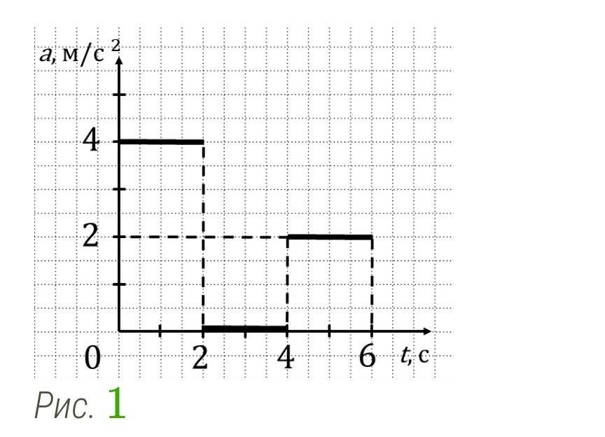 Приведена на рисунке 1. График ускорения от времени. Проекции начальной скорости на оси координат. Проекции скорости тела на оси координат. Зависимость ускорения тела от времени.