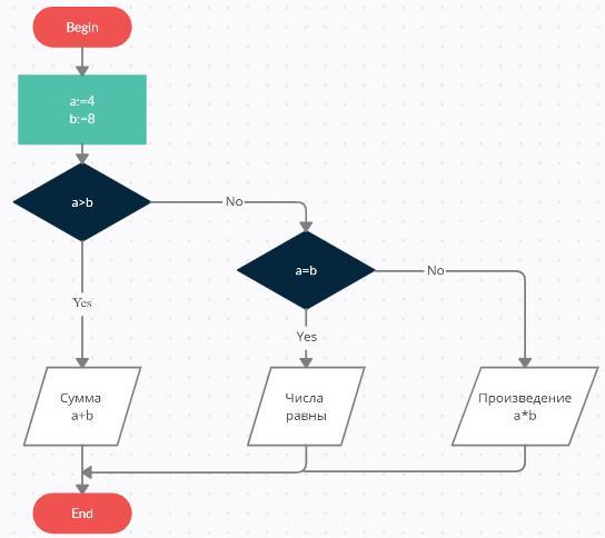 Выводить равно. Даны два числа вывести большее из них блок схема. Дано 2 числа вывести наибольшее из них. Даны 2 числа ввести большее из них. Даны 2 числа вывести большее из них.