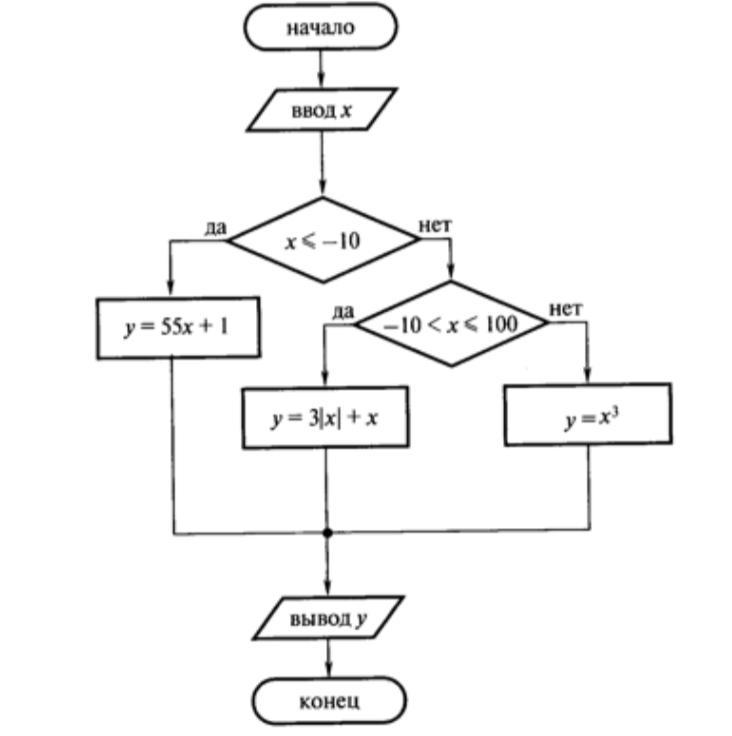 Блок схема 10. Блок схема вычисления функции. Блок схема ввод данных с клавиатуры. Блок схема функции y x. Как составить блок схему вычисления функции.