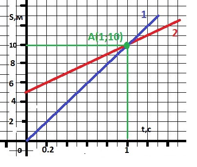 Зависимость 1 x. V 5 2t график. VX = -2 +2t постройте график. График зависимости x(t)=-t². Начальная координата первого тела 0м второго -150.