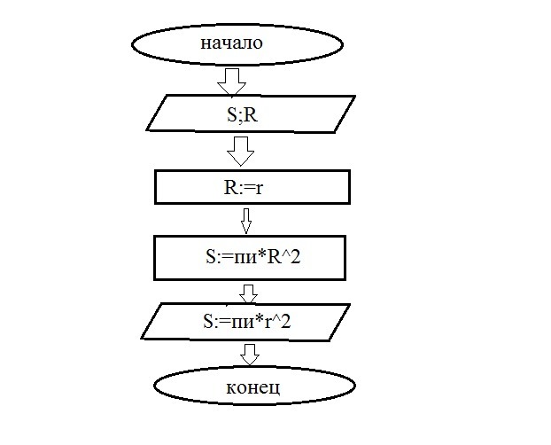 Составить программу вычисления площади квадрата ohranatruda-nk.ru