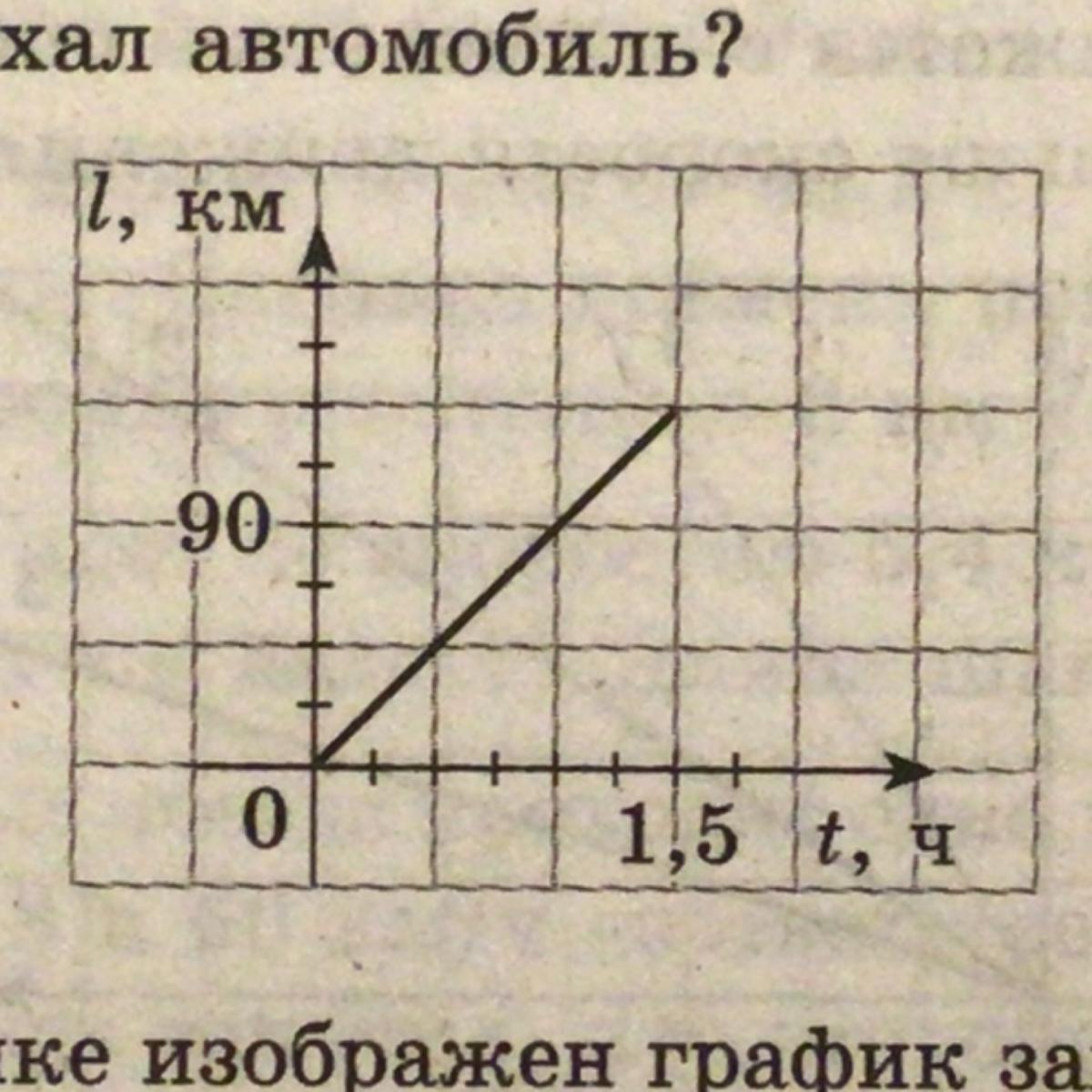 На рисунке изображен график зависимости скорости транспортного средства от времени торможения