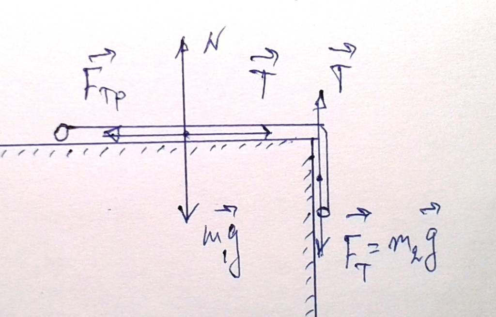 Трение веревки. На столе лежит однородный стержень. На краю стола лежит линейка. Соскальзывание Цепочки со стола. Коэффициент однородности каната.