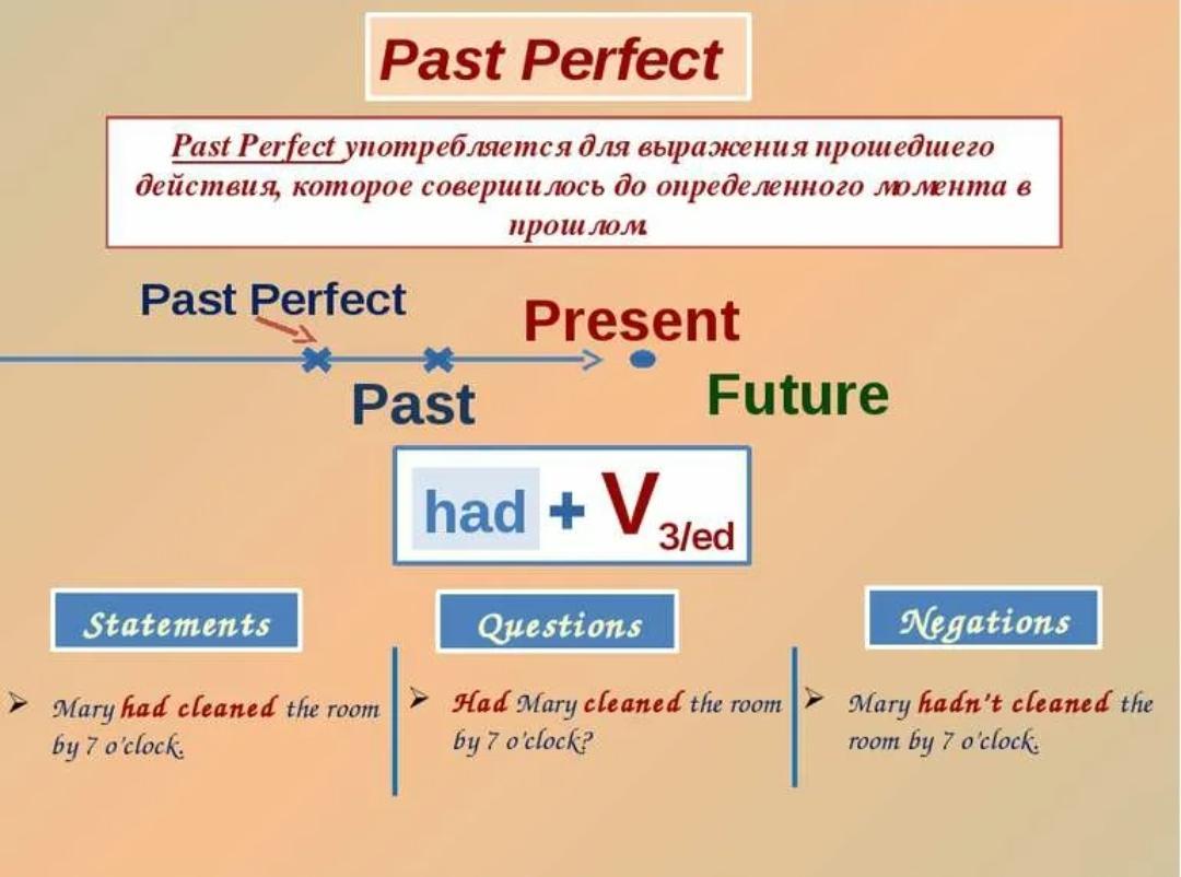 Past perfect построение предложений. Образование past perfect в английском языке. Past perfect образование. Past perfect правило. Современное прошедшее время