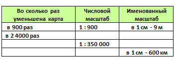 Сколько раз р. Выбери числовой масштаб. Запишите во сколько раз. Запиши численный масштаб если местность уменьшена в 200 раз. Во сколько или восколько.