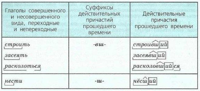 Образуйте от глаголов совершенного вида глаголы несовершенного вида с суффиксом ва по образцу