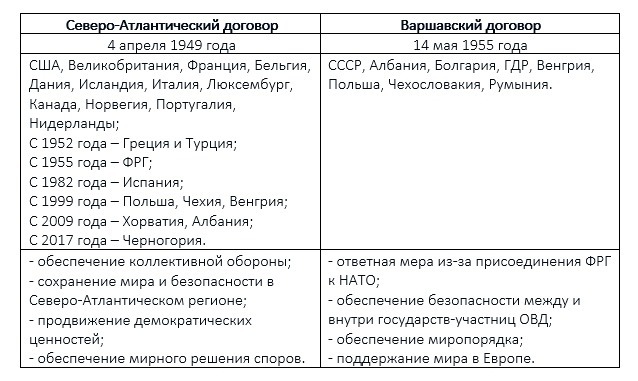 Проследите основные вехи формирования системы союзов в мире в 1940 1950 составьте таблицу по образцу