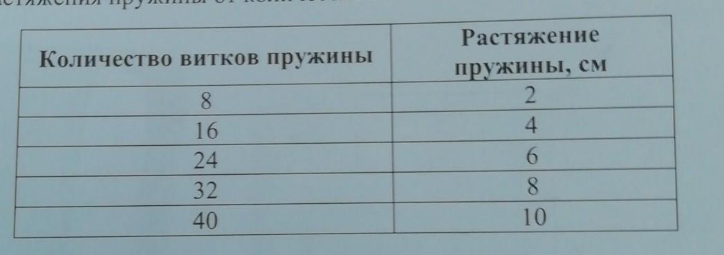 Зависимость жесткости пружины от количества витков. Жесткость пружины от витков. На занятиях Кружка по физике. Как зависит жесткость пружины от количества витков.