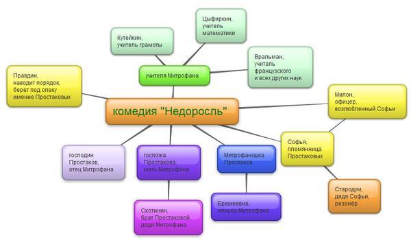 Интеллект карта недоросль